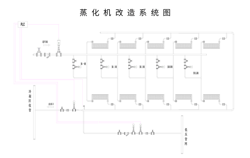 蒸化（huà）機（jī）中壓蒸汽改造案例2.jpg